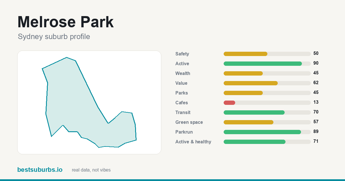 Melrose Park suburb score card: safety, activity, value and other scores, Sydney
