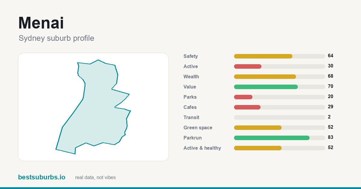 Menai suburb score card: safety, activity, value and other scores, Sydney