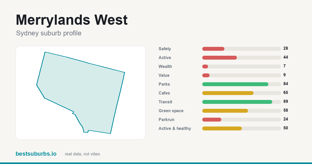 Merrylands West suburb score card: safety, activity, value and other scores, Sydney