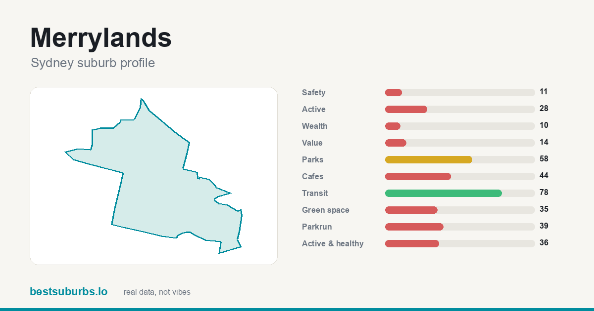 Merrylands suburb score card: safety, activity, value and other scores, Sydney