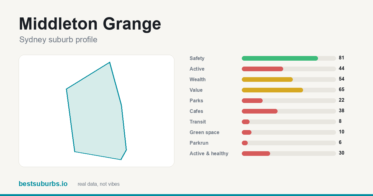 Middleton Grange suburb score card: safety, activity, value and other scores, Sydney