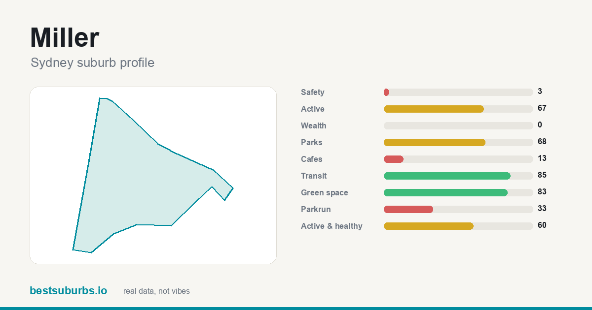 Miller suburb score card: safety, activity, value and other scores, Sydney