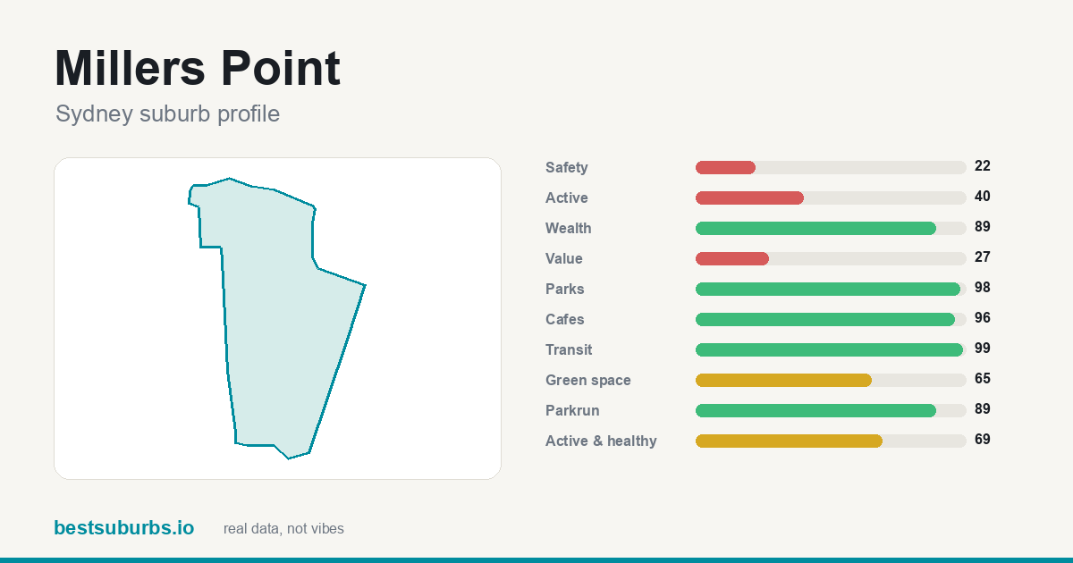 Millers Point suburb score card: safety, activity, value and other scores, Sydney