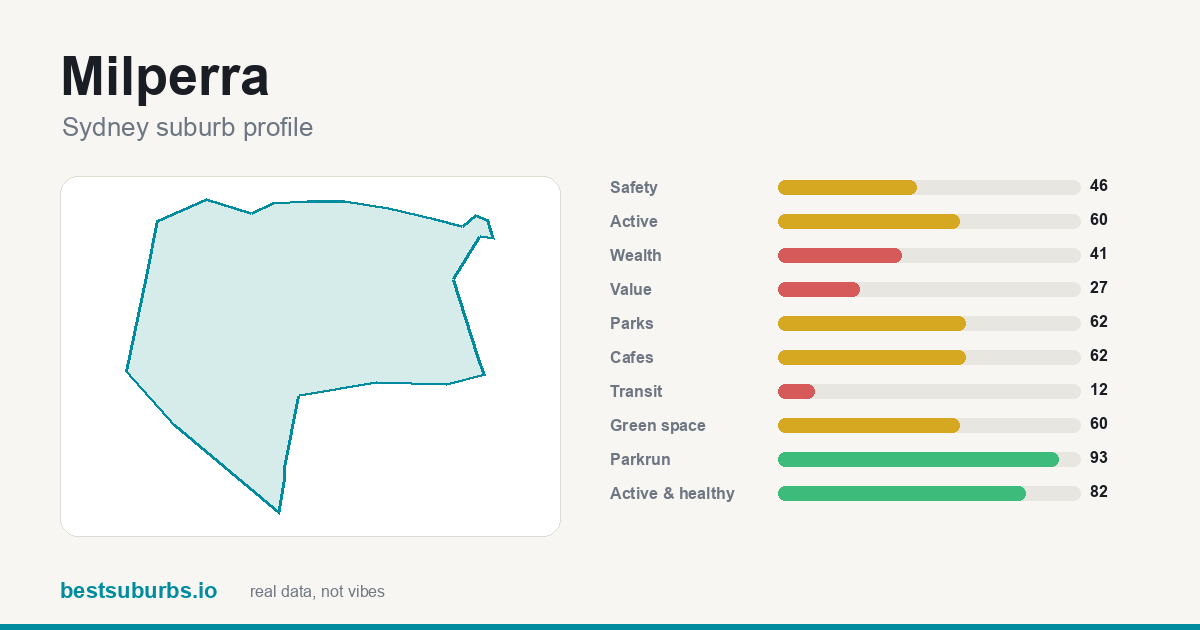 Milperra suburb score card: safety, activity, value and other scores, Sydney