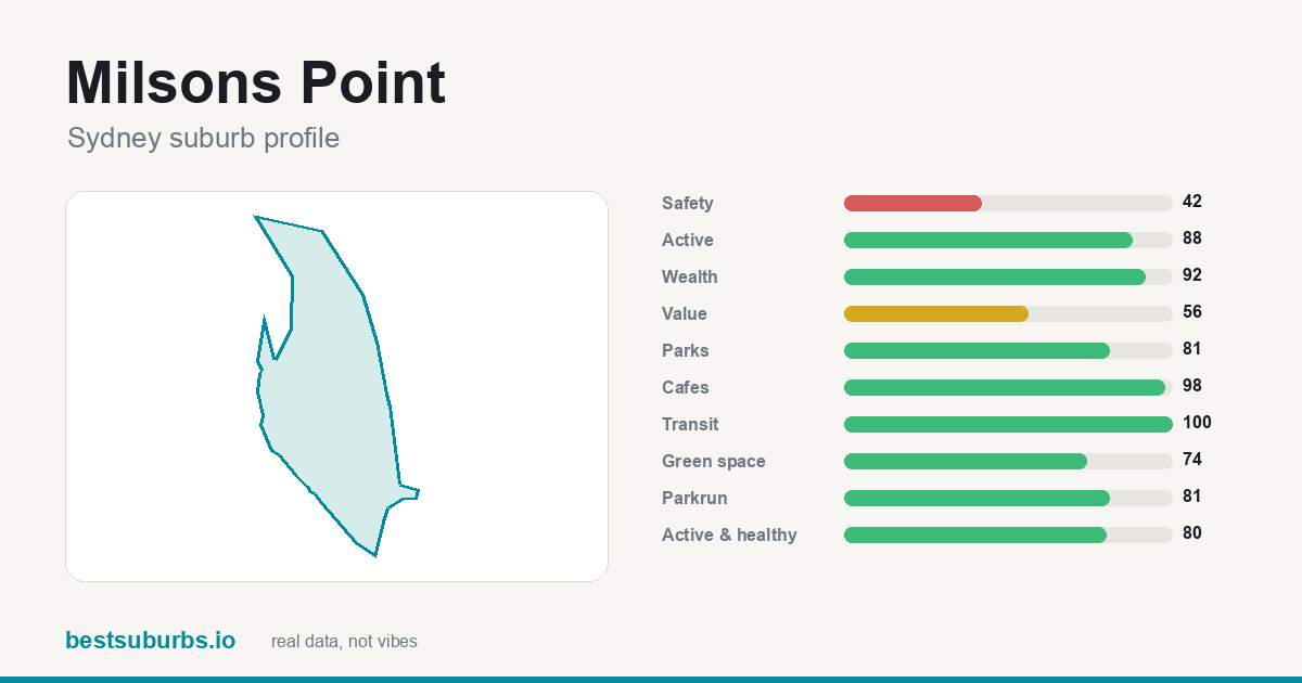 Milsons Point suburb score card: cafés 98/100, transit 100/100, activity 88/100