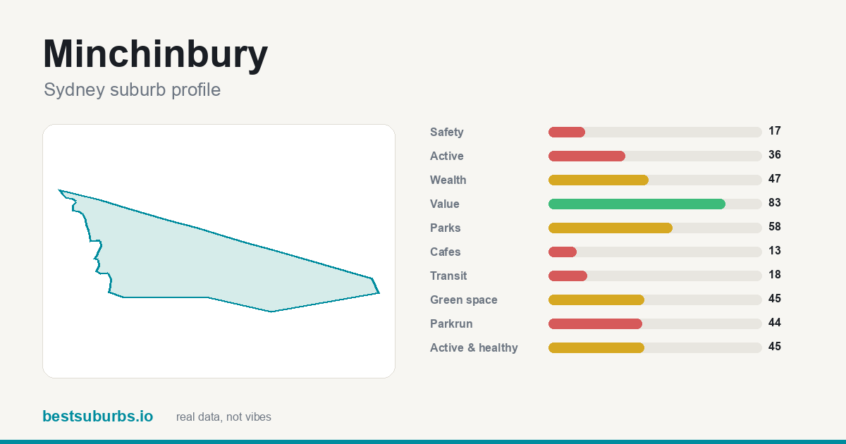 Minchinbury suburb score card: safety, activity, value and other scores, Sydney