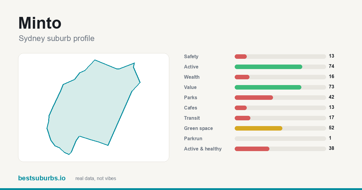 Minto suburb score card: safety, activity, value and other scores, Sydney