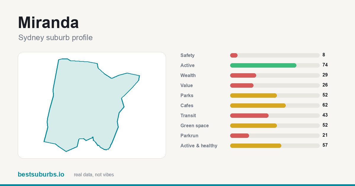 Miranda suburb score card: safety, activity, value and other scores, Sydney