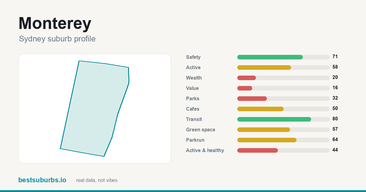 Monterey suburb score card: safety, activity, value and other scores, Sydney
