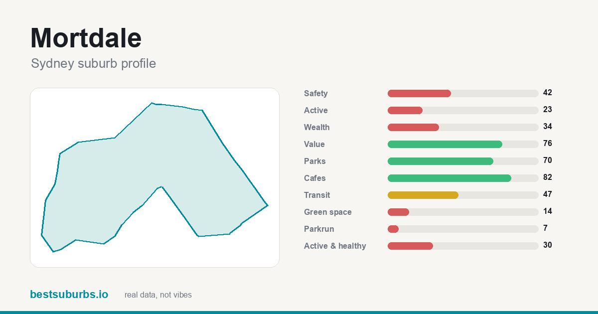 Mortdale suburb score card: safety, activity, value and other scores, Sydney