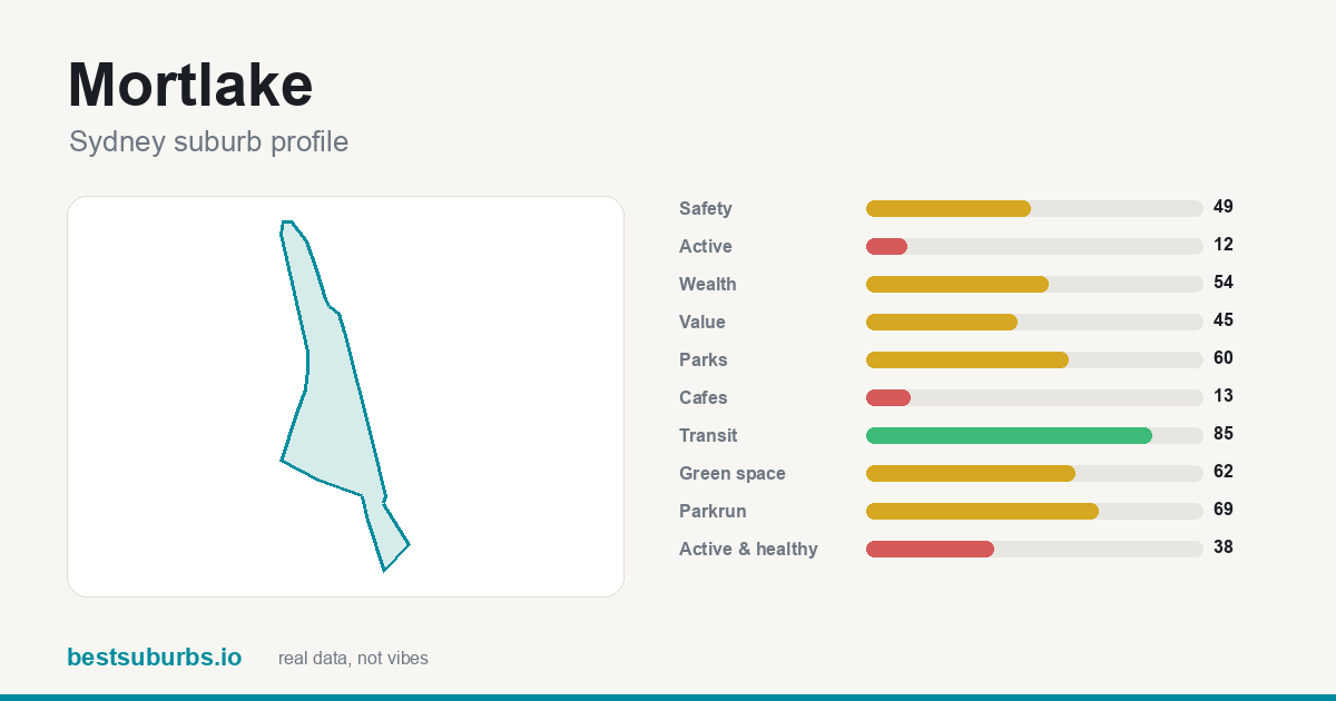 Mortlake suburb score card: safety, activity, value and other scores, Sydney