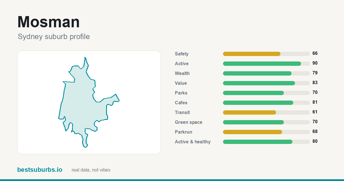Mosman suburb score card: safety, activity, value and other scores, Sydney