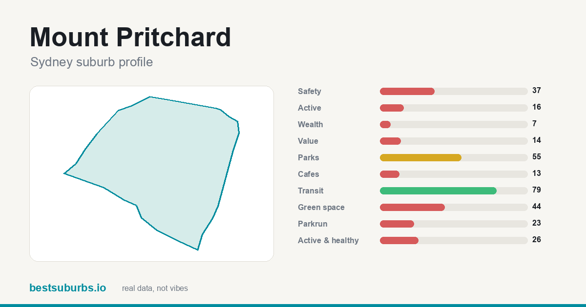 Mount Pritchard suburb score card: safety, activity, value and other scores, Sydney