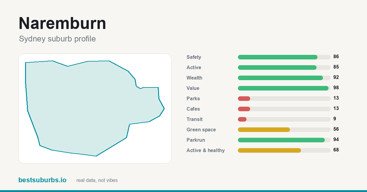 Naremburn suburb score card: safety, activity, value and other scores, Sydney