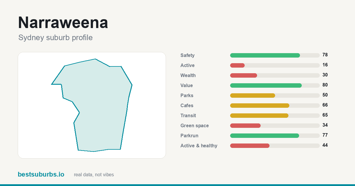 Narraweena suburb score card: safety, activity, value and other scores, Sydney