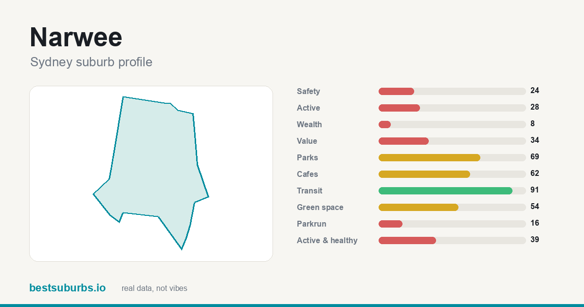 Narwee suburb score card: safety, activity, value and other scores, Sydney