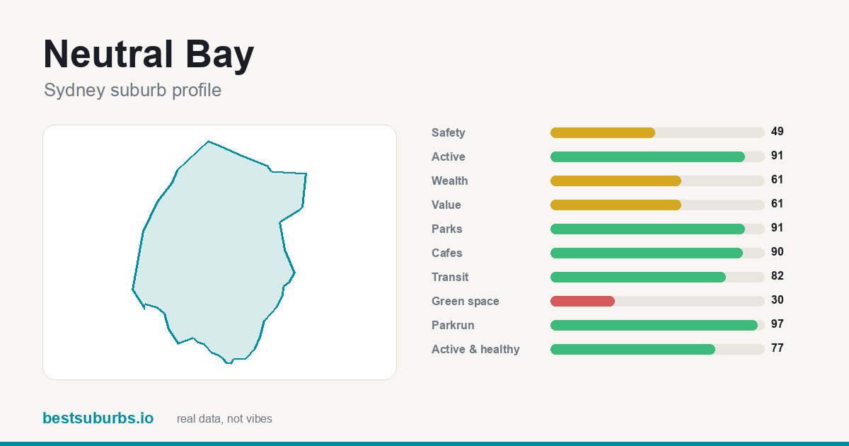 Neutral Bay suburb score card: safety, activity, value and other scores, Sydney