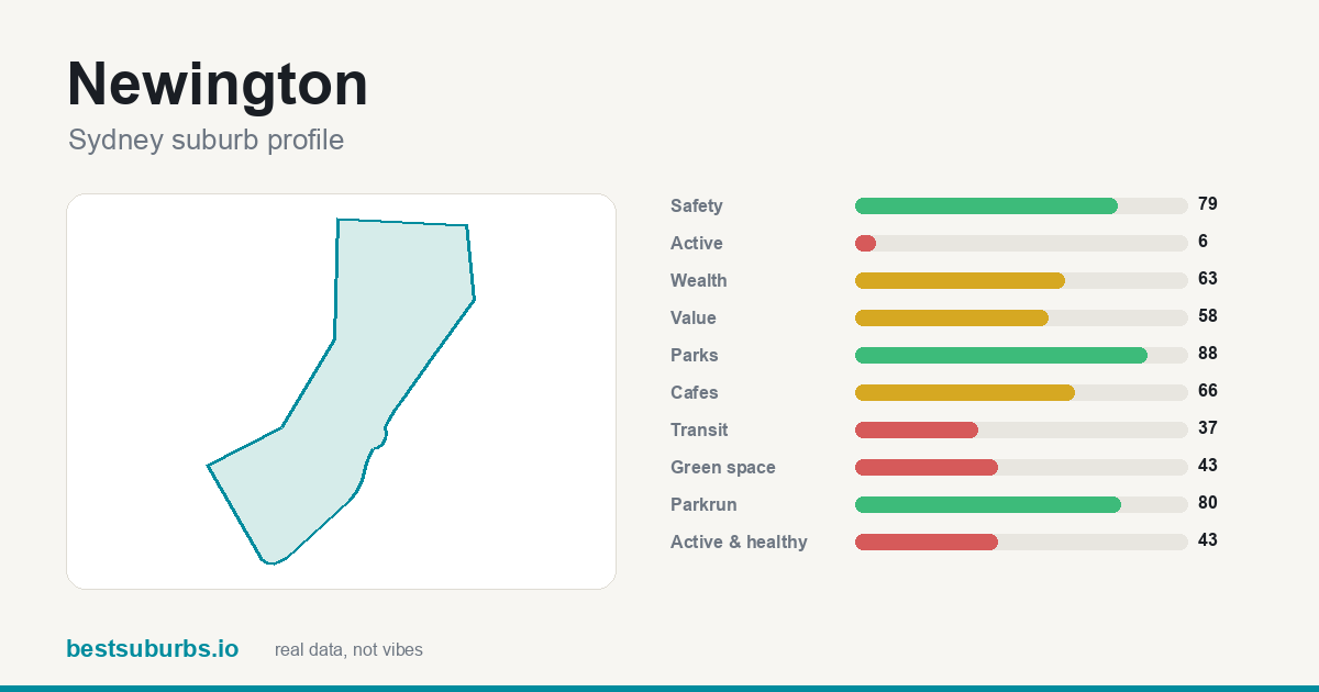 Newington suburb score card: safety, activity, value and other scores, Sydney