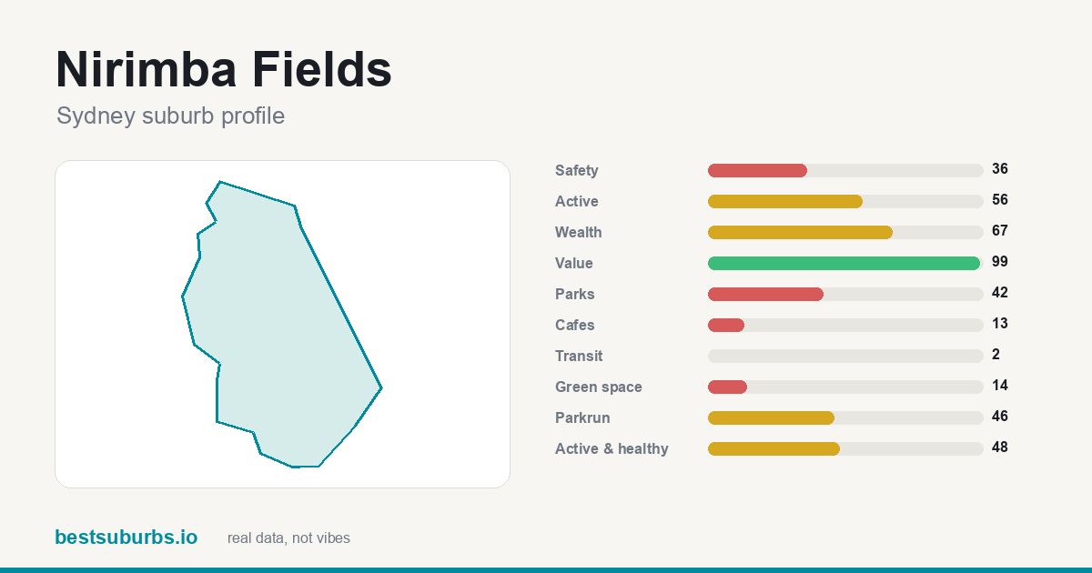 Nirimba Fields suburb score card: safety, activity, value and other scores, Sydney