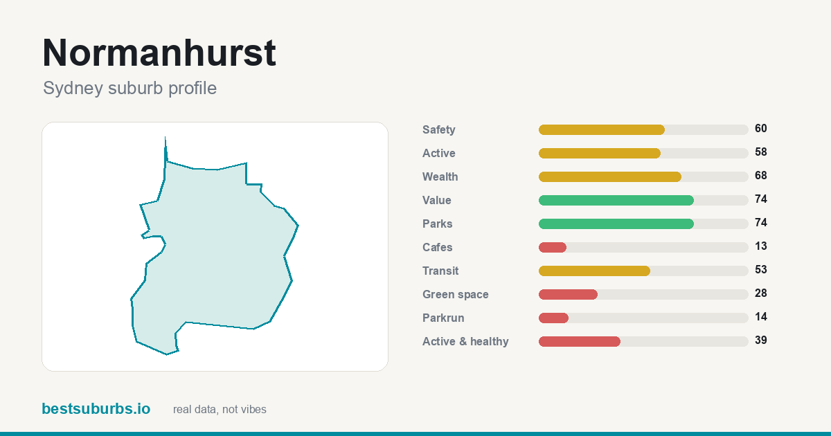 Normanhurst suburb score card: safety, activity, value and other scores, Sydney