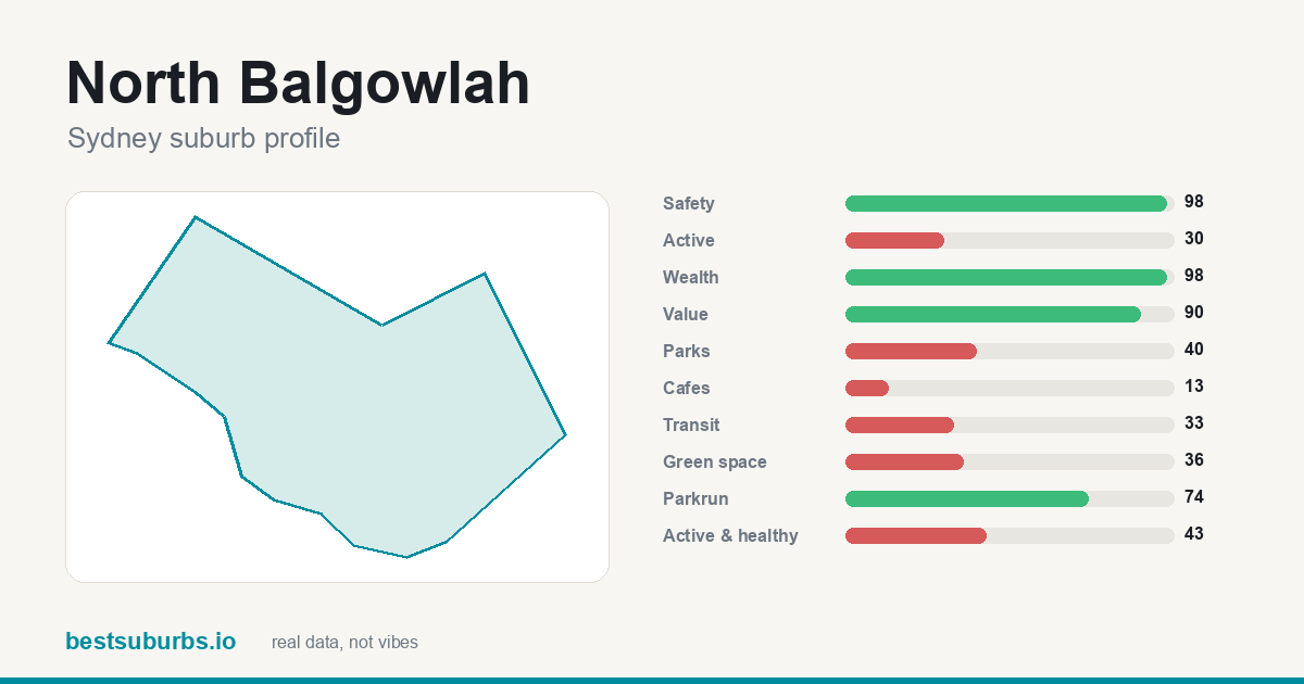 North Balgowlah score card