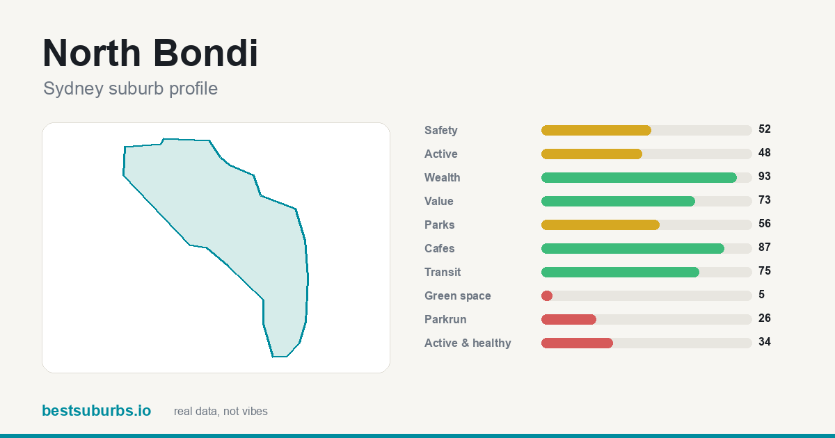 North Bondi suburb score card: safety, activity, value and other scores, Sydney