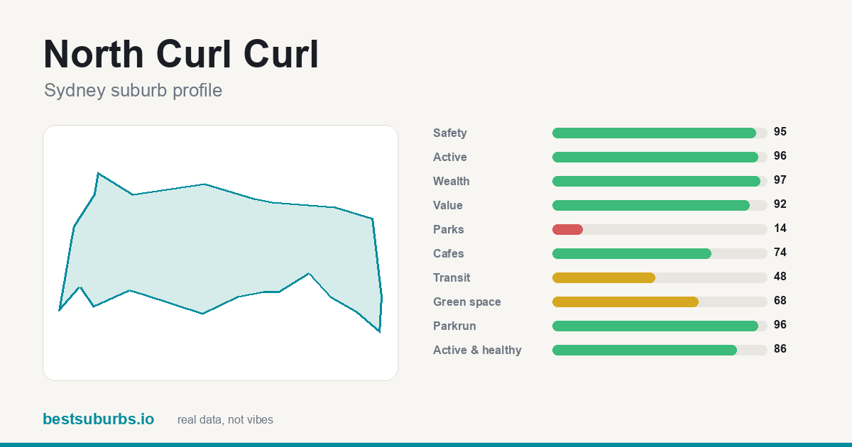 North Curl Curl suburb score card: safety, activity, value and other scores, Sydney