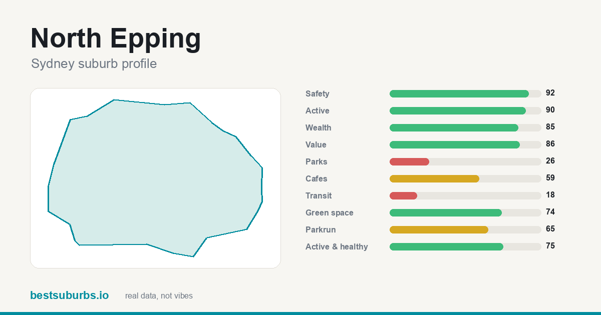 North Epping suburb score card: safety, activity, value and other scores, Sydney
