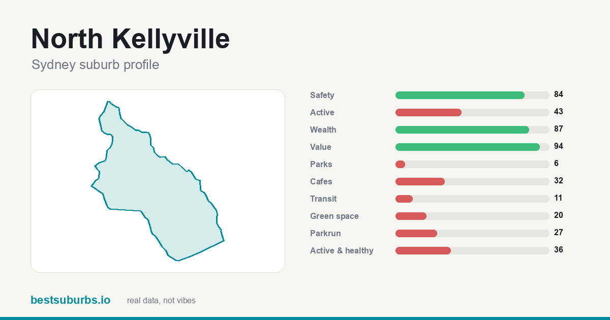 North Kellyville suburb score card: safety, activity, value and other scores, Sydney