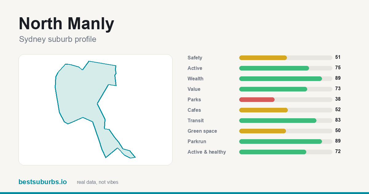 North Manly suburb score card: safety, activity, value and other scores, Sydney