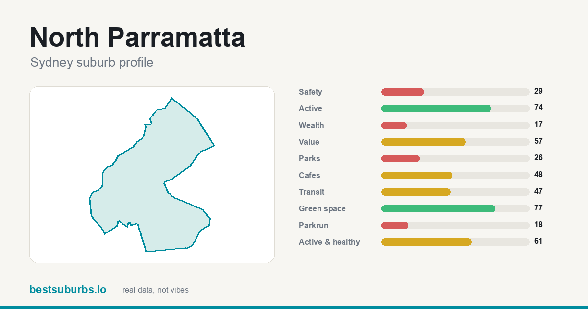 North Parramatta suburb score card: safety, activity, value and other scores, Sydney