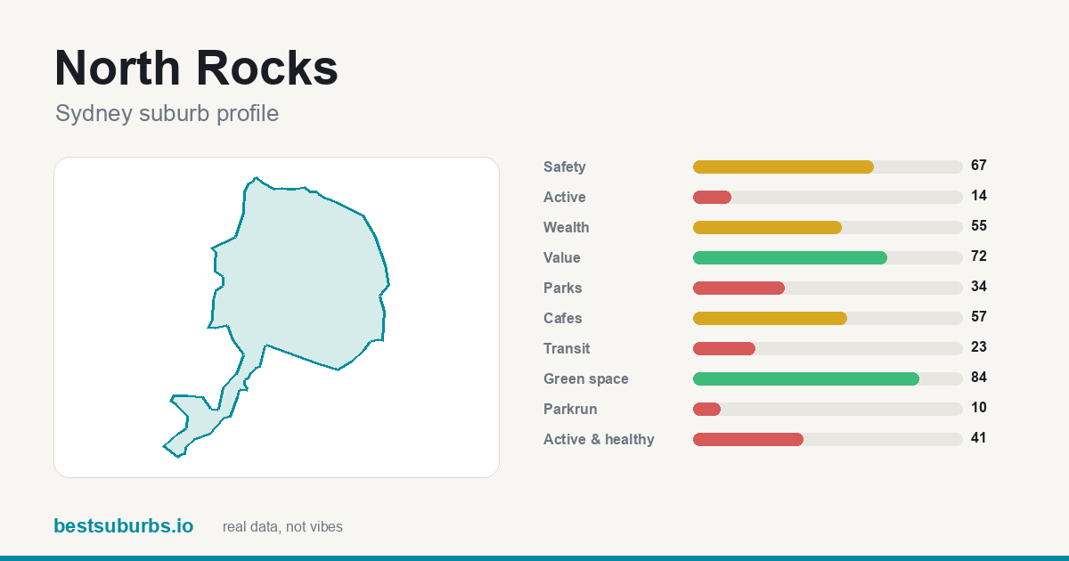 North Rocks suburb score card: safety, activity, value and other scores, Sydney