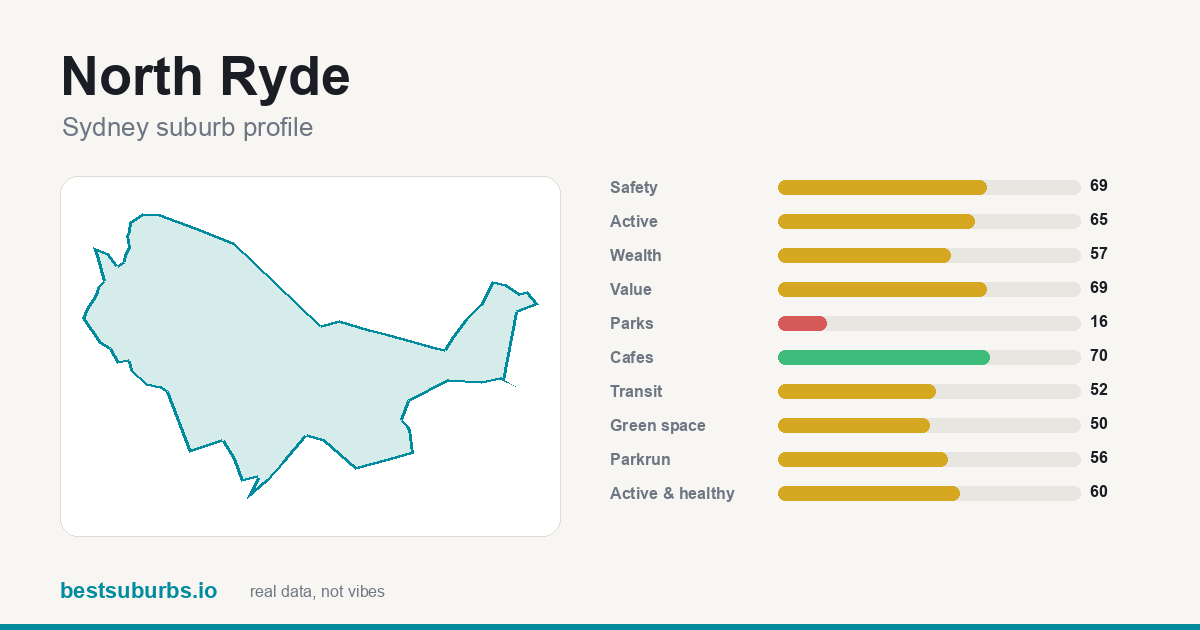 North Ryde suburb score card: safety, activity, value and other scores, Sydney