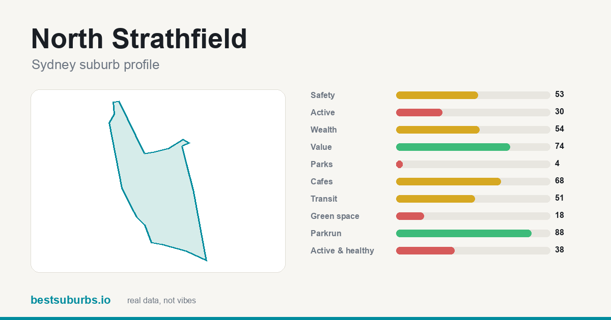 North Strathfield suburb score card: safety, activity, value and other scores, Sydney