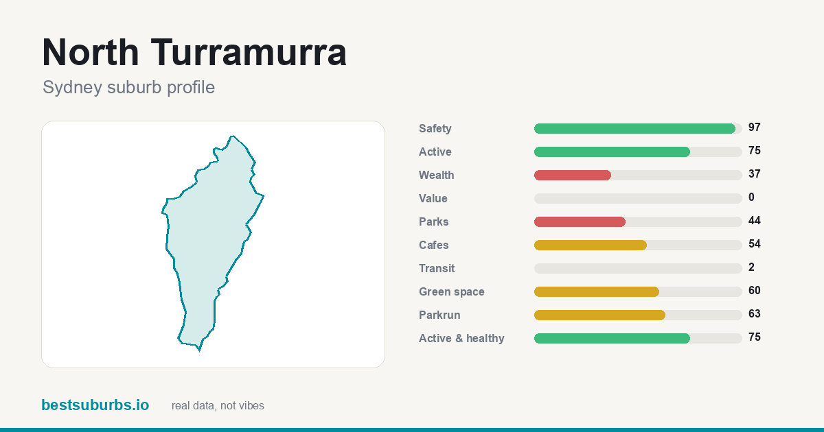North Turramurra suburb score card: safety, activity, value and other scores, Sydney