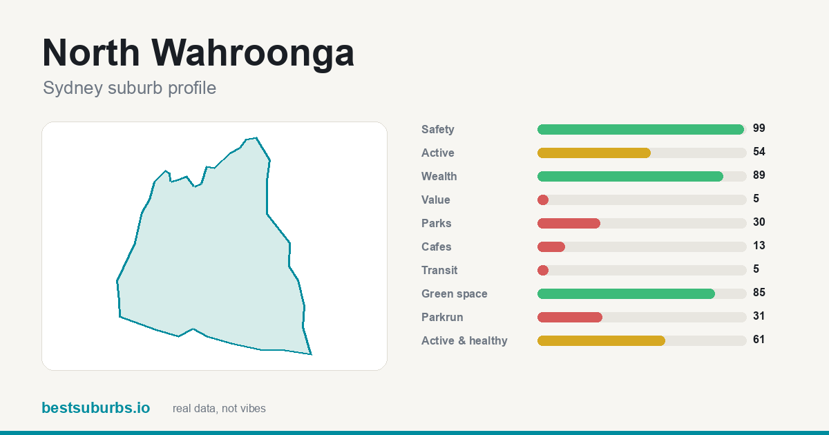 North Wahroonga suburb score card: safety score 99/100, 8 recorded offences per 1,000 residents