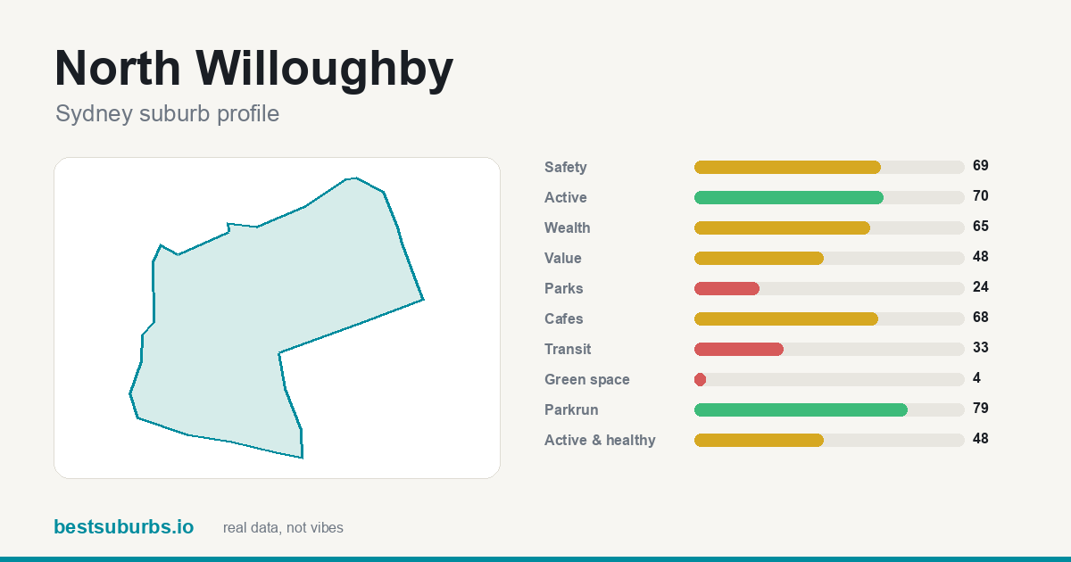 North Willoughby score card