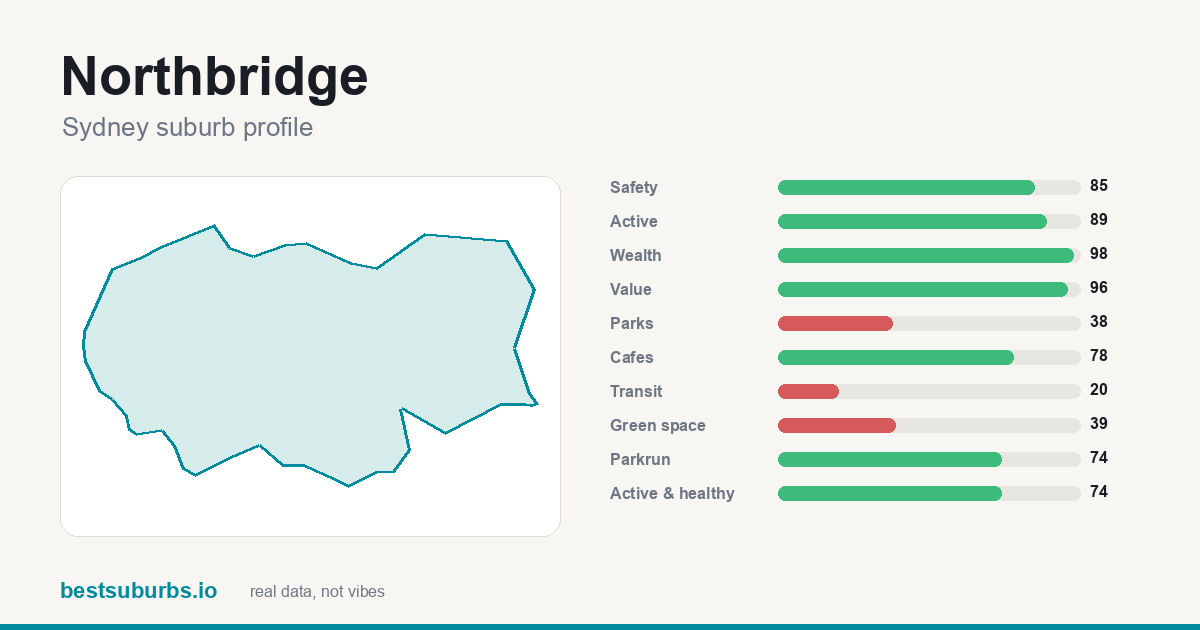 Northbridge suburb score card: safety, activity, value and other scores, Sydney