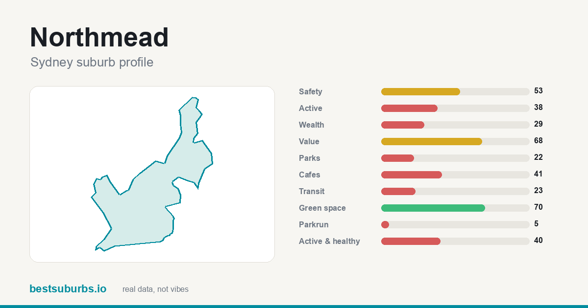 Northmead suburb score card: safety, activity, value and other scores, Sydney