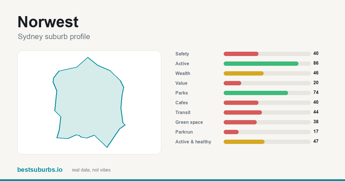 Norwest suburb score card: safety, activity, value and other scores, Sydney