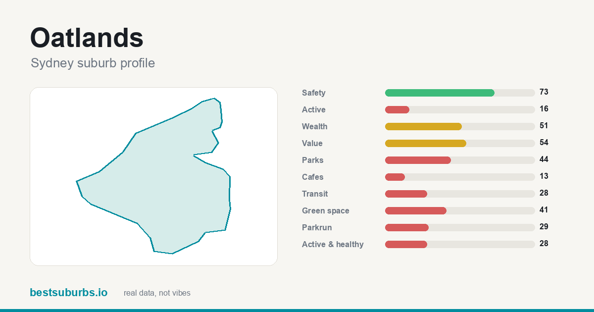 Oatlands suburb score card: safety, activity, value and other scores, Sydney