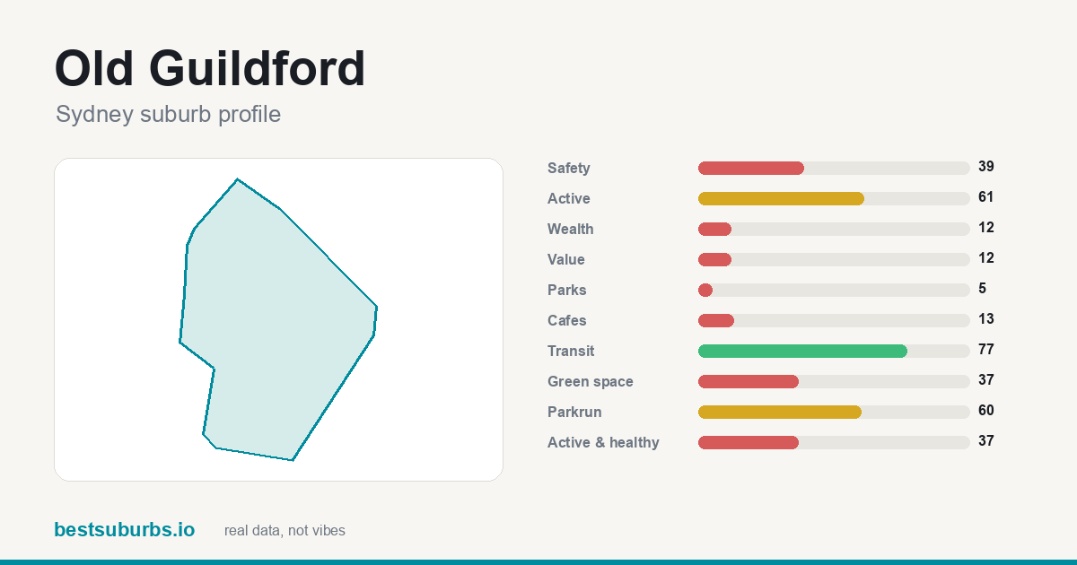 Old Guildford suburb score card: safety, activity, value and other scores, Sydney
