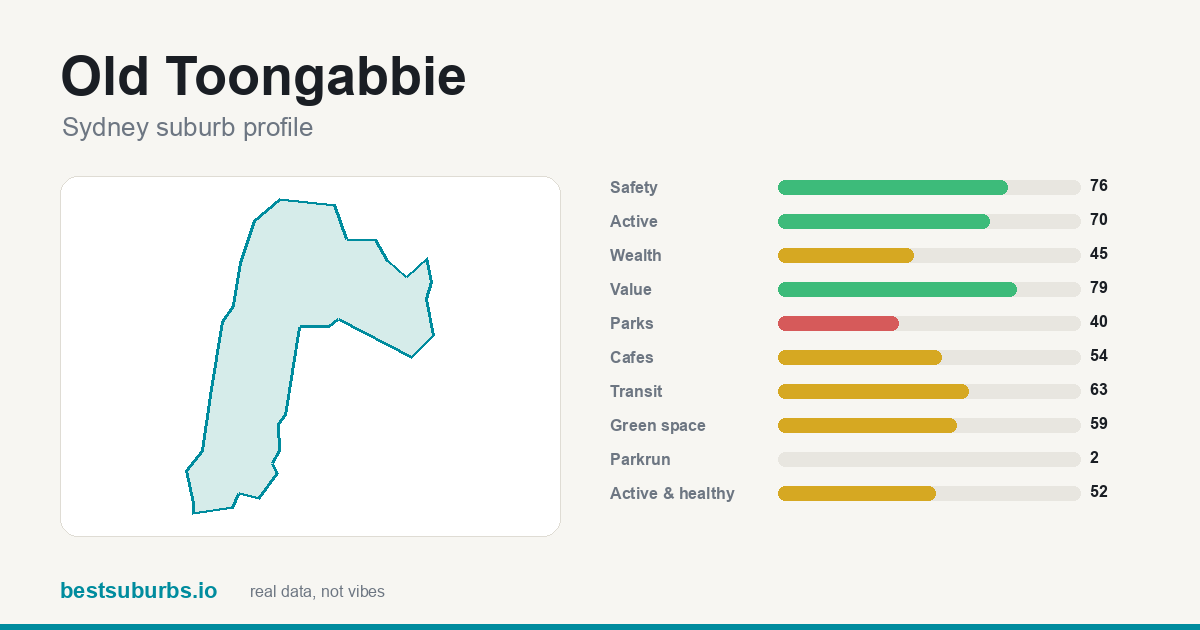 Old Toongabbie suburb score card: safety, activity, value and other scores, Sydney