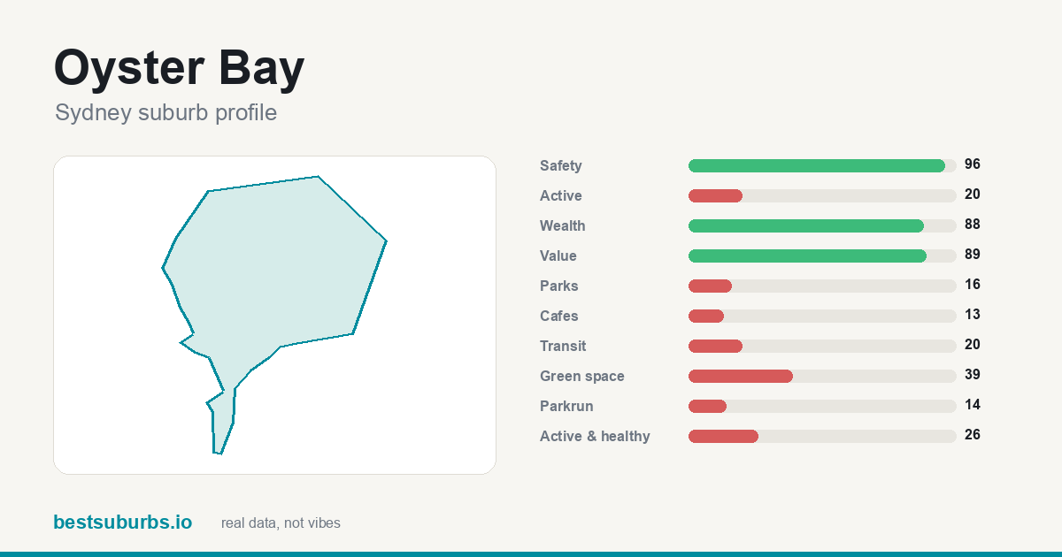 Oyster Bay suburb score card: safety, activity, value and other scores, Sydney