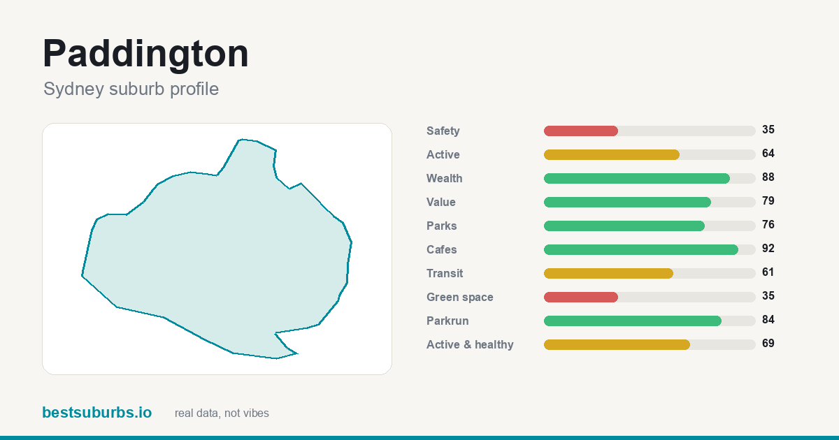 Paddington suburb score card: safety, activity, value and other scores, Sydney
