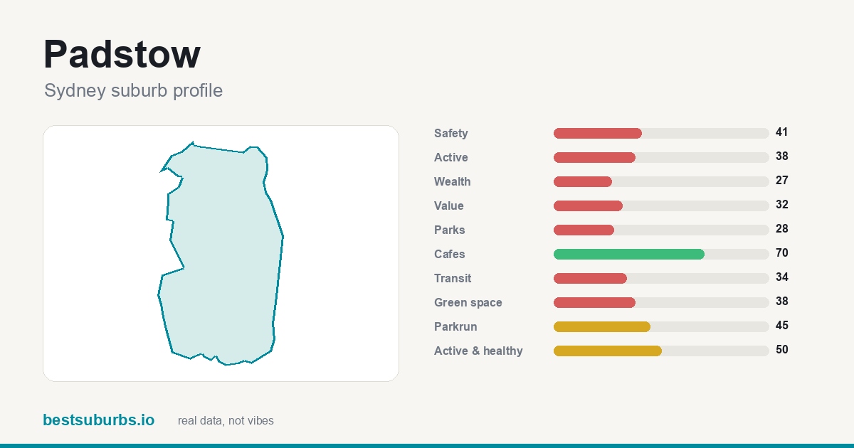 Padstow suburb score card: safety, activity, value and other scores, Sydney
