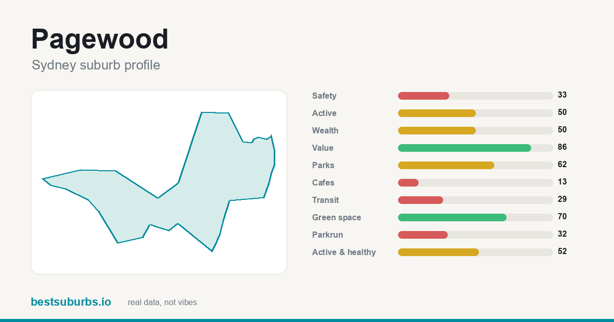 Pagewood suburb score card: safety, activity, value and other scores, Sydney
