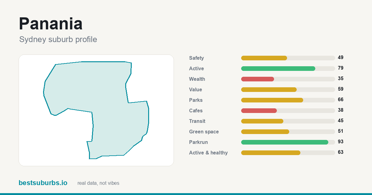 Panania suburb score card: safety, activity, value and other scores, Sydney