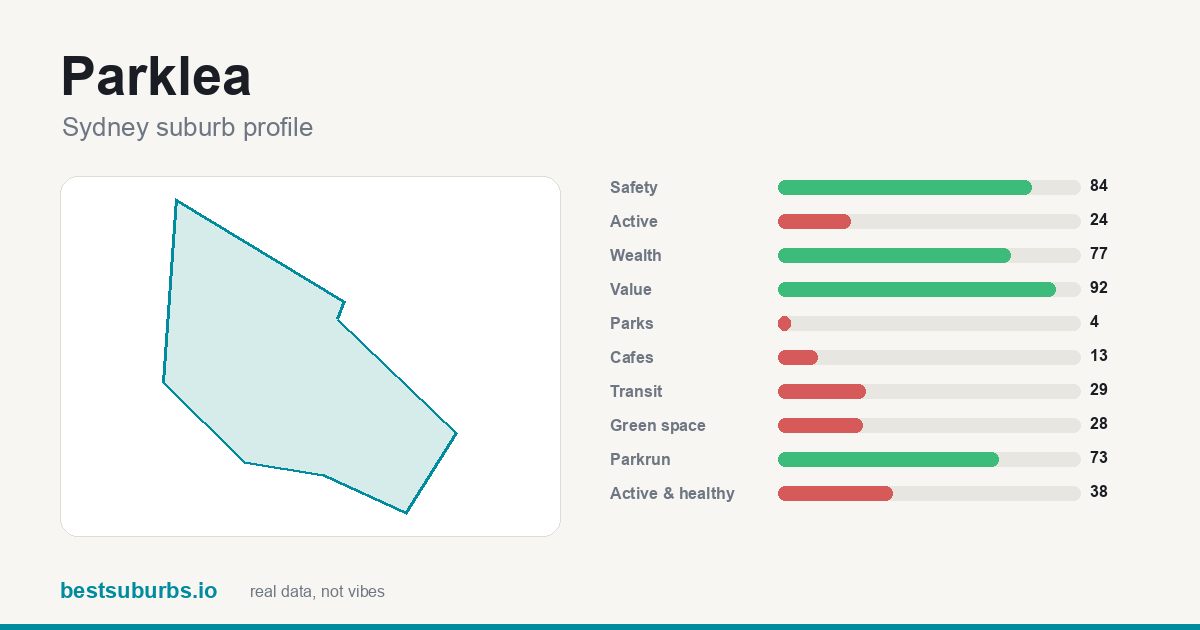 Parklea suburb score card: safety, activity, value and other scores, Sydney