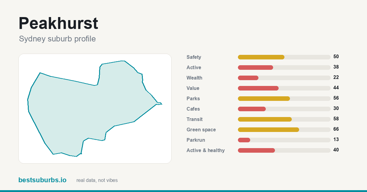 Peakhurst suburb score card: safety, activity, value and other scores, Sydney